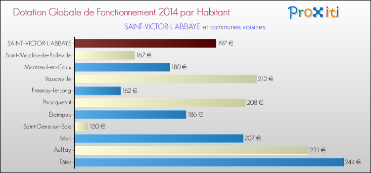 Montant des dotations globales de fonctionnement DGF par Habitant pour SAINT-VICTOR-L'ABBAYE et les communes proches en 2014. Comparaison des des dotations globales de fonctionnement DGF par habitant pour SAINT-VICTOR-L'ABBAYE et les communes voisines en 2014.
