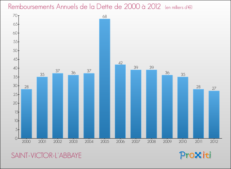 Evolution de l'annuité de la dette pour la commune de SAINT-VICTOR-L'ABBAYE de 2000 à 2012 Annuités de la dette pour SAINT-VICTOR-L'ABBAYE de 2000 à 2012