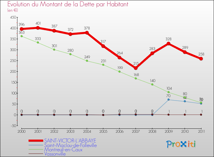 Evolution de la dette par habitant pour la commune de SAINT-VICTOR-L'ABBAYE et les communes proches Comparaison de la dette par habitant pour SAINT-VICTOR-L'ABBAYE et les communes voisines