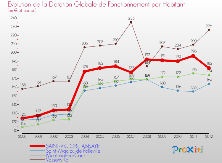 Evolution et montant de la dotation globale de fonctionnement par Habitant pour SAINT-VICTOR-L'ABBAYE et les communes proches Comparaison des dotations globales de fonctionnement par habitant pour SAINT-VICTOR-L'ABBAYE et les communes voisines