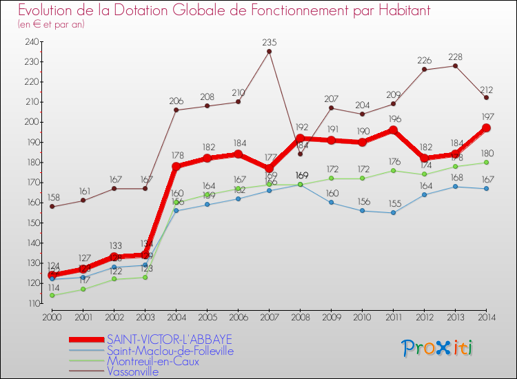 Evolution et montant de la dotation globale de fonctionnement par Habitant pour SAINT-VICTOR-L'ABBAYE et les communes proches de 2000 à 2014. Comparaison des dotations globales de fonctionnement par habitant pour SAINT-VICTOR-L'ABBAYE et les communes voisines de 2000 à 2014.