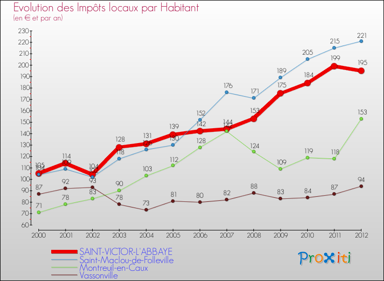 Evolution et montant des impôts locaux par Habitant pour SAINT-VICTOR-L'ABBAYE et les communes proches Comparaison des impôts locaux par habitant pour SAINT-VICTOR-L'ABBAYE et les communes voisines