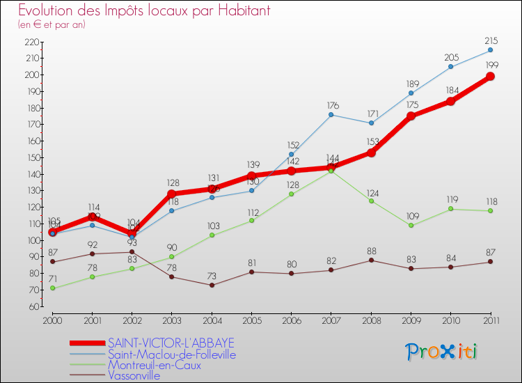 Evolution et montant des impôts locaux par Habitant pour SAINT-VICTOR-L'ABBAYE et les communes proches Comparaison des impôts locaux par habitant pour SAINT-VICTOR-L'ABBAYE et les communes voisines