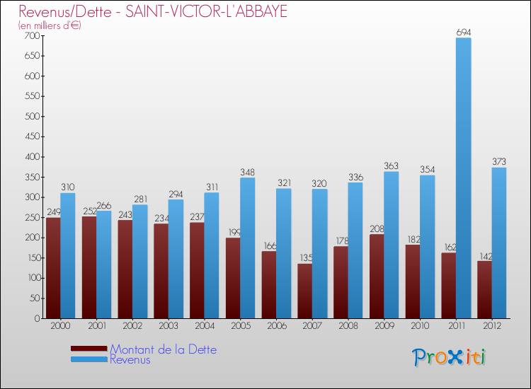 Evolution comparée de la dette et des revenus pour la commune de SAINT-VICTOR-L'ABBAYE de 2000 à 2012 Comparaison de la dette et des revenus pour SAINT-VICTOR-L'ABBAYE de 2000 à 2012