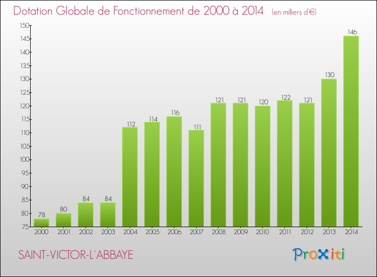 Evolution du montant de la Dotation Globale de Fonctionnement pour la commune de SAINT-VICTOR-L'ABBAYE de 2000 à 2014 Evolution du montant de la Dotation Globale de Fonctionnement pour SAINT-VICTOR-L'ABBAYE de 2000 à 2014