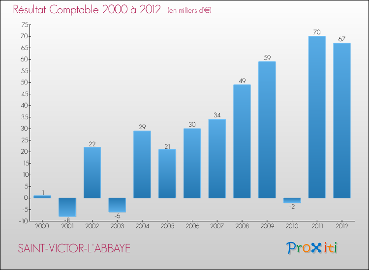 Evolution du résultat comptable pour la commune de SAINT-VICTOR-L'ABBAYE de 2000 à 2012 Evolution du résultat comptable pour SAINT-VICTOR-L'ABBAYE de 2000 à 2012