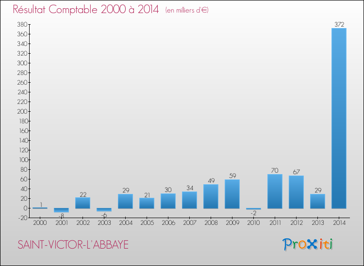 Evolution du résultat comptable pour la commune de SAINT-VICTOR-L'ABBAYE de 2000 à 2014 Evolution du résultat comptable pour SAINT-VICTOR-L'ABBAYE de 2000 à 2014