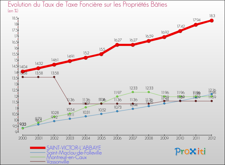 Evolution du taux de la taxe foncière sur le bati pour SAINT-VICTOR-L'ABBAYE et les communes proches de 2000 à 2012 Comparaison des taux de taxe foncière sur le bati pour SAINT-VICTOR-L'ABBAYE et les communes voisines de 2000 à 2012