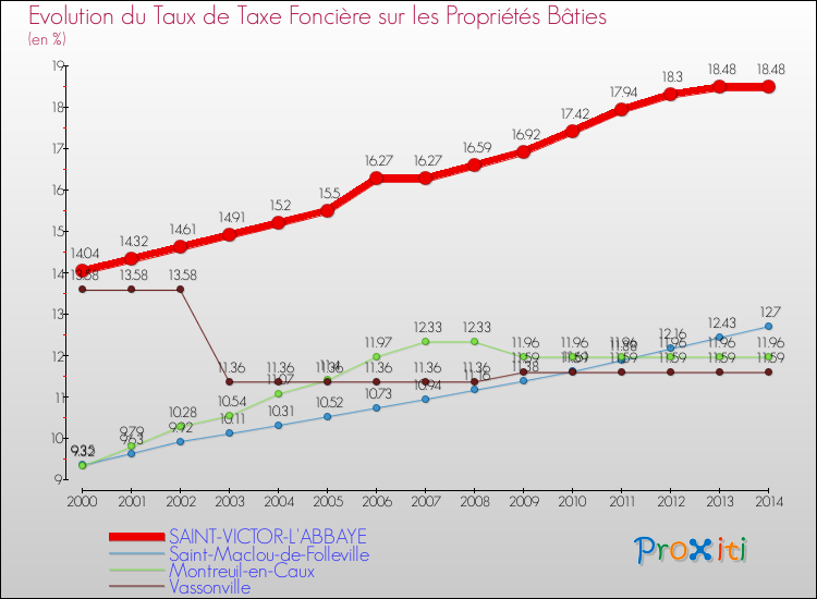 Evolution du taux de la taxe foncière sur le bati pour SAINT-VICTOR-L'ABBAYE et les communes proches de 2000 à 2014 Comparaison des taux de taxe foncière sur le bati pour SAINT-VICTOR-L'ABBAYE et les communes voisines de 2000 à 2014