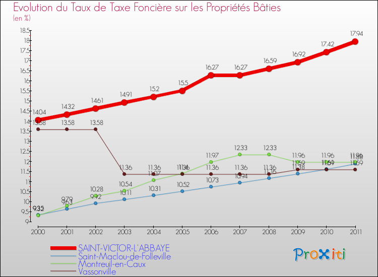 Evolution du taux de la taxe foncière sur le bati pour SAINT-VICTOR-L'ABBAYE et les communes proches Comparaison des taux de taxe foncière sur le bati pour SAINT-VICTOR-L'ABBAYE et les communes voisines