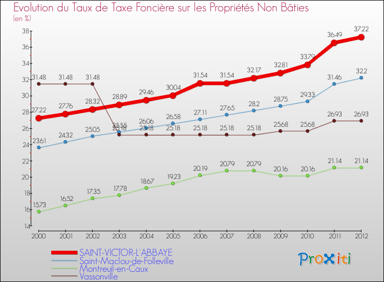 Evolution du taux de la taxe foncière sur les immeubles et terrains non batis pour SAINT-VICTOR-L'ABBAYE et les communes proches de 2000 à 2012 Comparaison des taux de la taxe foncière sur les immeubles et terrains non batis pour SAINT-VICTOR-L'ABBAYE et les communes voisines de 2000 à 2012