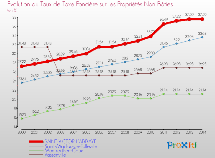 Evolution du taux de la taxe foncière sur les immeubles et terrains non batis pour SAINT-VICTOR-L'ABBAYE et les communes proches de 2000 à 2014 Comparaison des taux de la taxe foncière sur les immeubles et terrains non batis pour SAINT-VICTOR-L'ABBAYE et les communes voisines de 2000 à 2014