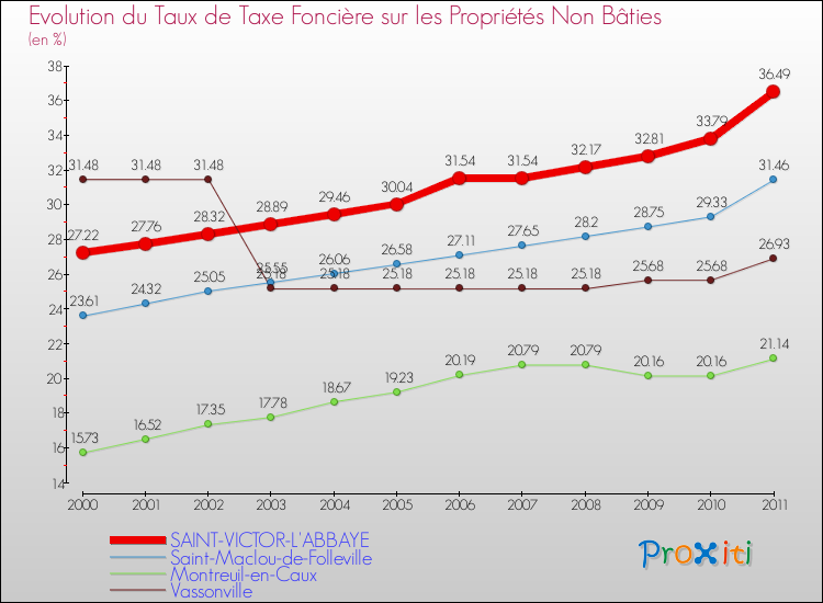 Evolution du taux de la taxe foncière sur les immeubles et terrains non batis pour SAINT-VICTOR-L'ABBAYE et les communes proches Comparaison des taux de la taxe foncière sur les immeubles et terrains non batis pour SAINT-VICTOR-L'ABBAYE et les communes voisines