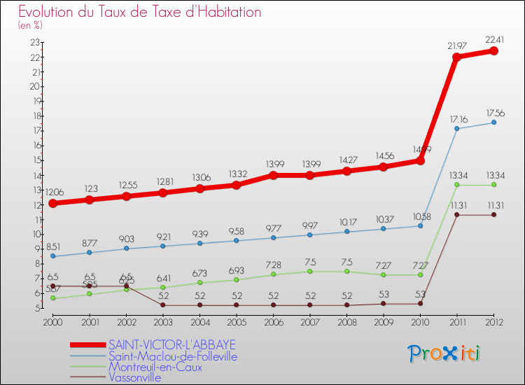 Evolution du taux de la taxe d'habitation pour SAINT-VICTOR-L'ABBAYE et les communes proches Comparaison des taux de la taxe d'habitation pour SAINT-VICTOR-L'ABBAYE et les communes voisines