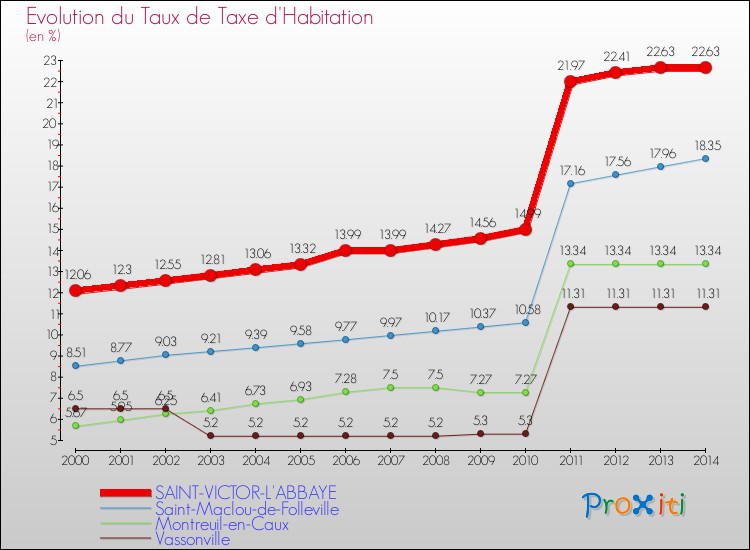 Evolution du taux de la taxe d'habitation pour SAINT-VICTOR-L'ABBAYE et les communes proches de 2000 à 2014 Comparaison des taux de la taxe d'habitation pour SAINT-VICTOR-L'ABBAYE et les communes voisines de 2000 à 2014