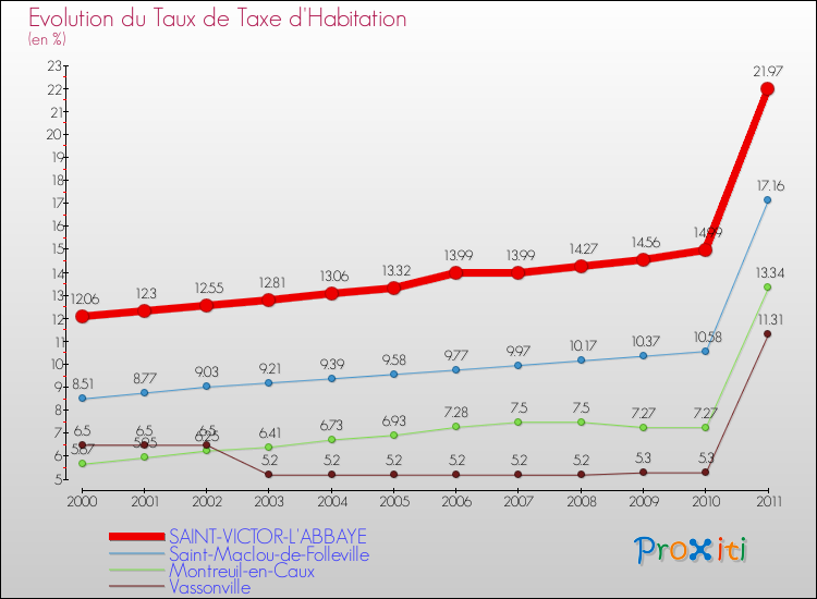 Evolution du taux de la taxe d'habitation pour SAINT-VICTOR-L'ABBAYE et les communes proches Comparaison des taux de la taxe d'habitation pour SAINT-VICTOR-L'ABBAYE et les communes voisines
