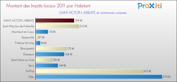 Montant des impôts locaux par Habitant pour SAINT-VICTOR-L'ABBAYE et les communes proches Comparaison des impôts locaux par habitant pour SAINT-VICTOR-L'ABBAYE et les communes voisines