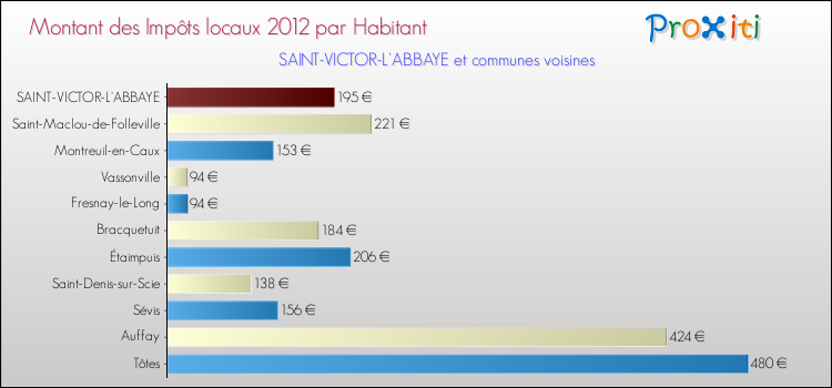 Montant des impôts locaux par Habitant pour SAINT-VICTOR-L'ABBAYE et les communes proches Comparaison des impôts locaux par habitant pour SAINT-VICTOR-L'ABBAYE et les communes voisines