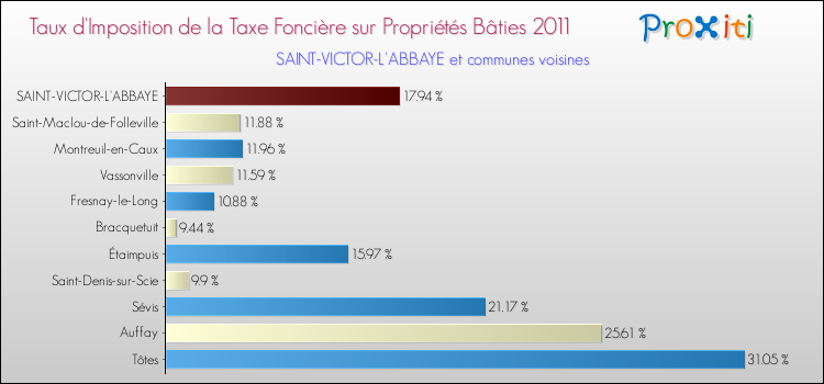 Taux d'imposition de la taxe foncière sur le bati 2011 pour SAINT-VICTOR-L'ABBAYE et les communes proches Comparaison des taux d'imposition de la taxe foncière sur le bati 2011 pour SAINT-VICTOR-L'ABBAYE et les communes voisines