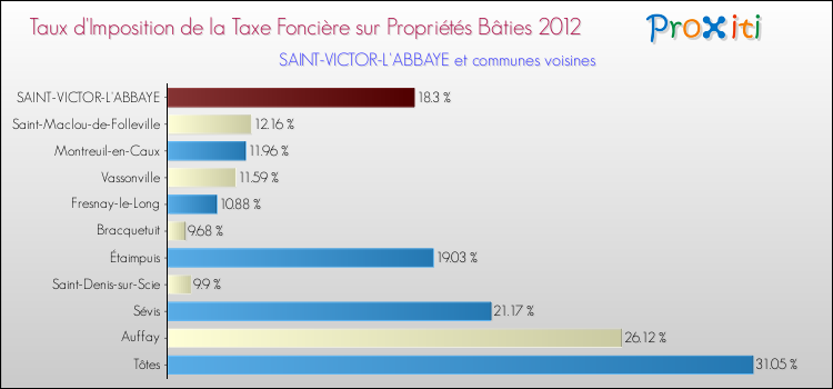 Taux d'imposition de la taxe foncière sur le bati 2012 pour SAINT-VICTOR-L'ABBAYE et les communes proches Comparaison des taux d'imposition de la taxe foncière sur le bati 2012 pour SAINT-VICTOR-L'ABBAYE et les communes voisines