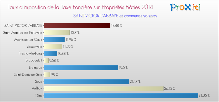 Taux d'imposition de la taxe foncière sur le bati 2014 pour SAINT-VICTOR-L'ABBAYE et les communes proches Comparaison des taux d'imposition de la taxe foncière sur le bati 2014 pour SAINT-VICTOR-L'ABBAYE et les communes voisines