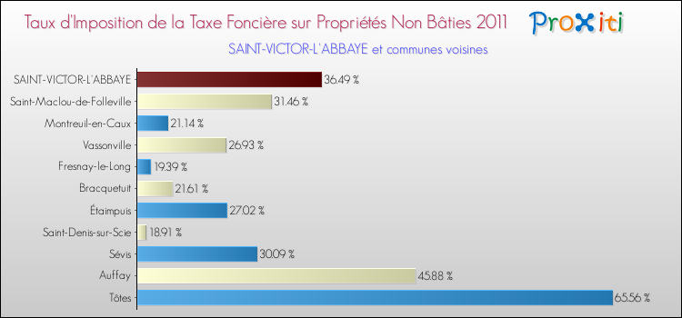 Taux d'imposition de la taxe foncière sur les immeubles et terrains non batis 2011 pour SAINT-VICTOR-L'ABBAYE et les communes proches Comparaison des taux d'imposition de la taxe foncière sur les immeubles et terrains non batis 2011 pour SAINT-VICTOR-L'ABBAYE et les communes voisines