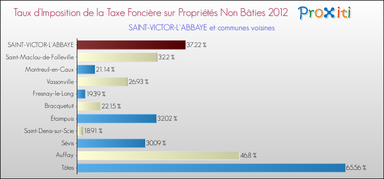 Taux d'imposition de la taxe foncière sur les immeubles et terrains non batis 2012 pour SAINT-VICTOR-L'ABBAYE et les communes proches Comparaison des taux d'imposition de la taxe foncière sur les immeubles et terrains non batis 2012 pour SAINT-VICTOR-L'ABBAYE et les communes voisines