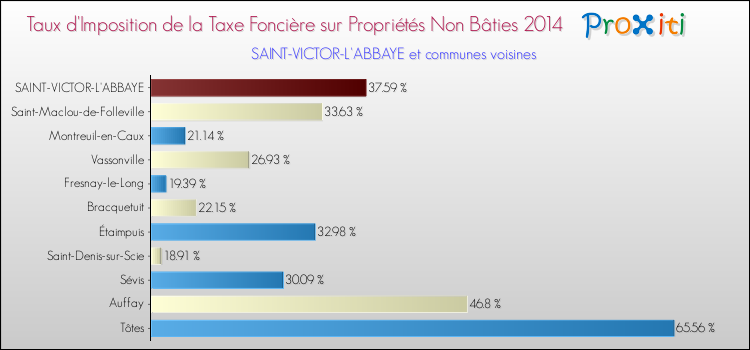 Taux d'imposition de la taxe foncière sur les immeubles et terrains non batis 2014 pour SAINT-VICTOR-L'ABBAYE et les communes proches Comparaison des taux d'imposition de la taxe foncière sur les immeubles et terrains non batis 2014 pour SAINT-VICTOR-L'ABBAYE et les communes voisines