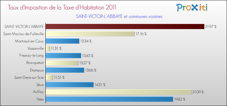 Taux d'imposition de la taxe d'habitation 2011 pour SAINT-VICTOR-L'ABBAYE et les communes proches Comparaison des taux d'imposition de la taxe d'habitation 2011 pour SAINT-VICTOR-L'ABBAYE et les communes voisines