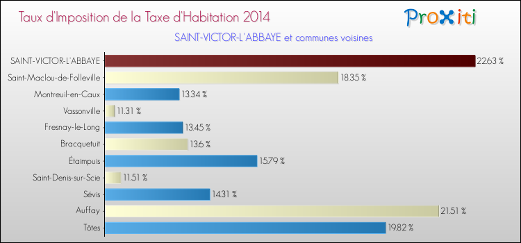 Taux d'imposition de la taxe d'habitation 2014 pour SAINT-VICTOR-L'ABBAYE et les communes proches Comparaison des taux d'imposition de la taxe d'habitation 2014 pour SAINT-VICTOR-L'ABBAYE et les communes voisines