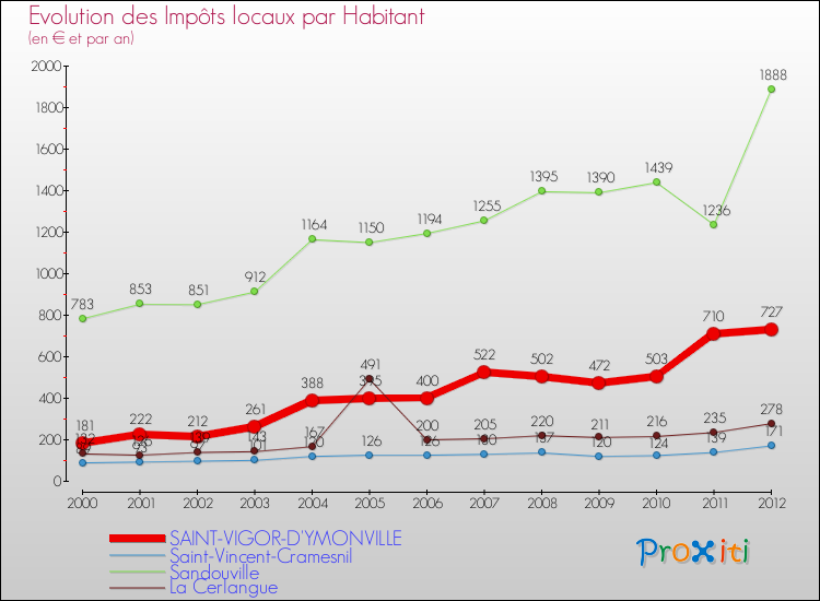 Evolution et montant des impôts locaux par Habitant pour SAINT-VIGOR-D'YMONVILLE et les communes proches Comparaison des impôts locaux par habitant pour SAINT-VIGOR-D'YMONVILLE et les communes voisines