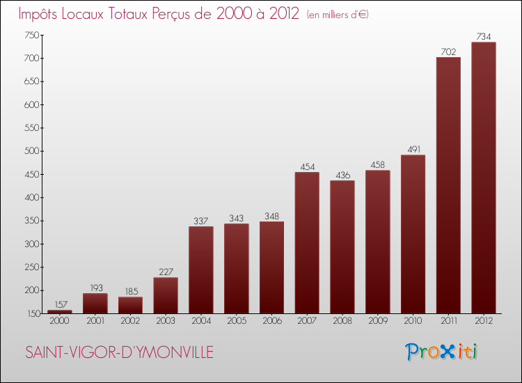 Evolution des Impôts Locaux pour la commune de SAINT-VIGOR-D'YMONVILLE de 2000 à 2012 Evolution des Impôts Locaux pour SAINT-VIGOR-D'YMONVILLE de 2000 à 2012