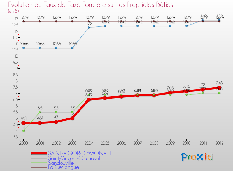 Evolution du taux de la taxe foncière sur le bati pour SAINT-VIGOR-D'YMONVILLE et les communes proches de 2000 à 2012 Comparaison des taux de taxe foncière sur le bati pour SAINT-VIGOR-D'YMONVILLE et les communes voisines de 2000 à 2012