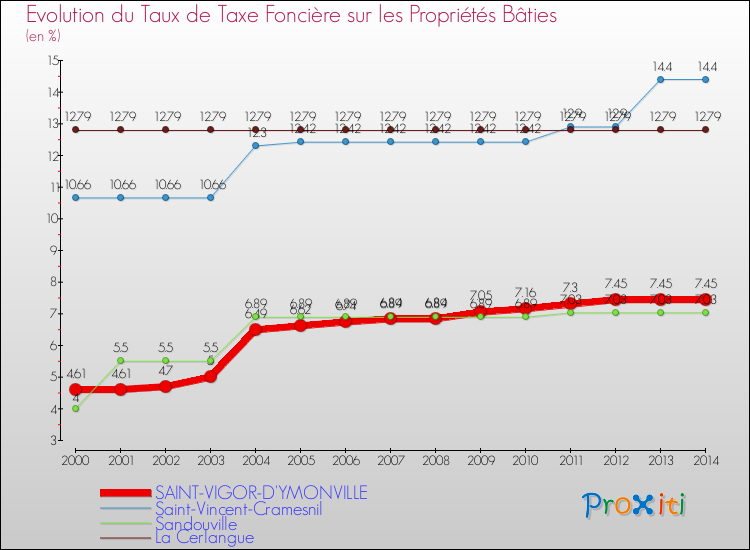 Evolution du taux de la taxe foncière sur le bati pour SAINT-VIGOR-D'YMONVILLE et les communes proches de 2000 à 2014 Comparaison des taux de taxe foncière sur le bati pour SAINT-VIGOR-D'YMONVILLE et les communes voisines de 2000 à 2014