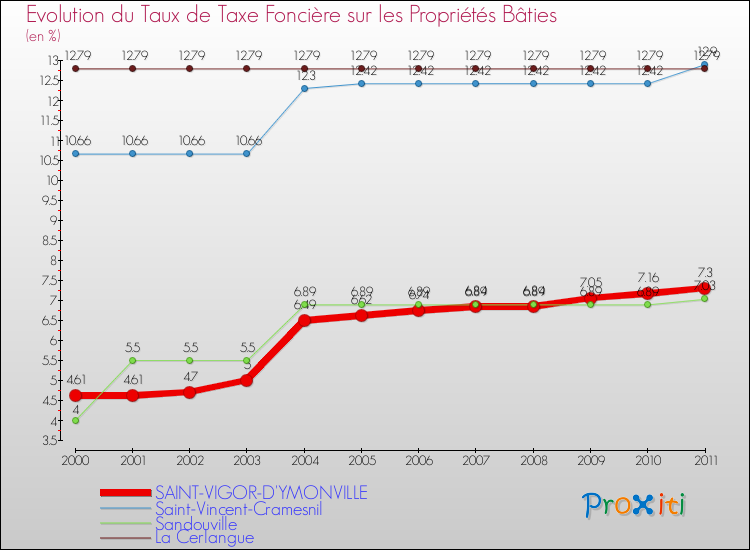 Evolution du taux de la taxe foncière sur le bati pour SAINT-VIGOR-D'YMONVILLE et les communes proches Comparaison des taux de taxe foncière sur le bati pour SAINT-VIGOR-D'YMONVILLE et les communes voisines