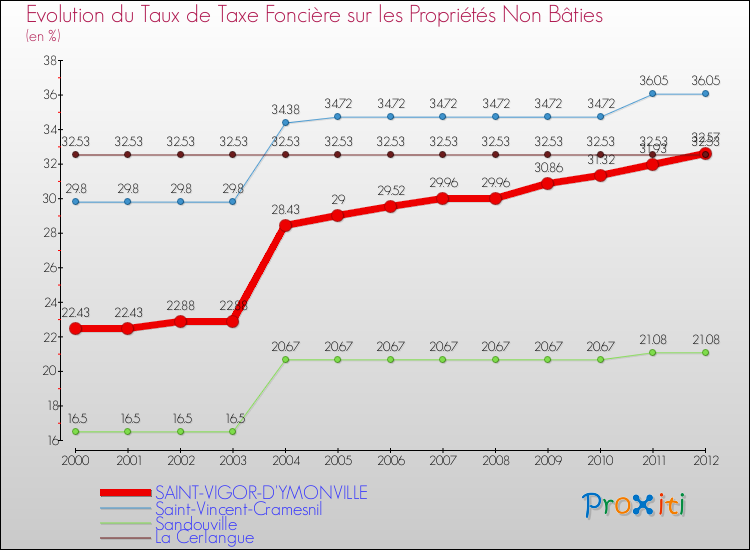 Evolution du taux de la taxe foncière sur les immeubles et terrains non batis pour SAINT-VIGOR-D'YMONVILLE et les communes proches de 2000 à 2012 Comparaison des taux de la taxe foncière sur les immeubles et terrains non batis pour SAINT-VIGOR-D'YMONVILLE et les communes voisines de 2000 à 2012