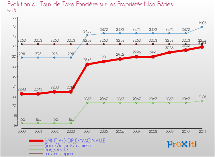 Evolution du taux de la taxe foncière sur les immeubles et terrains non batis pour SAINT-VIGOR-D'YMONVILLE et les communes proches Comparaison des taux de la taxe foncière sur les immeubles et terrains non batis pour SAINT-VIGOR-D'YMONVILLE et les communes voisines