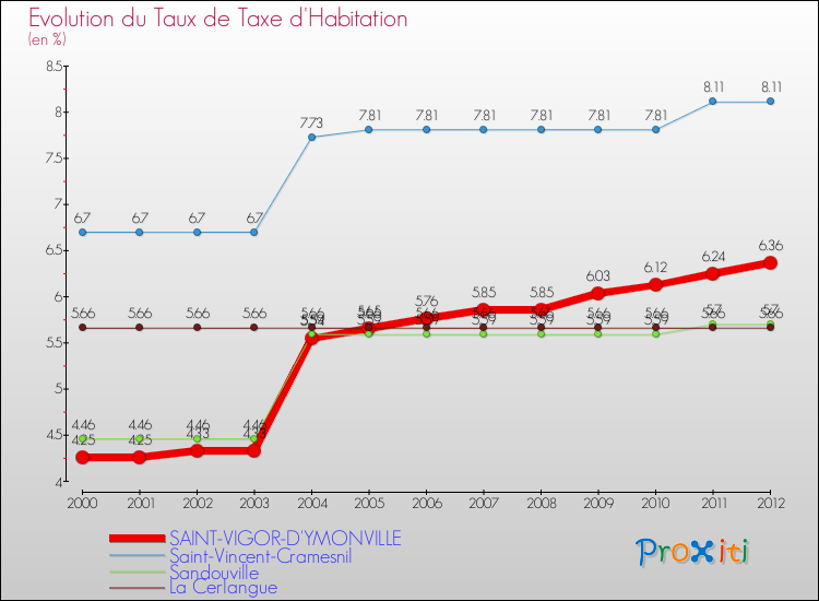 Evolution du taux de la taxe d'habitation pour SAINT-VIGOR-D'YMONVILLE et les communes proches Comparaison des taux de la taxe d'habitation pour SAINT-VIGOR-D'YMONVILLE et les communes voisines