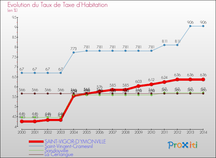 Evolution du taux de la taxe d'habitation pour SAINT-VIGOR-D'YMONVILLE et les communes proches de 2000 à 2014 Comparaison des taux de la taxe d'habitation pour SAINT-VIGOR-D'YMONVILLE et les communes voisines de 2000 à 2014