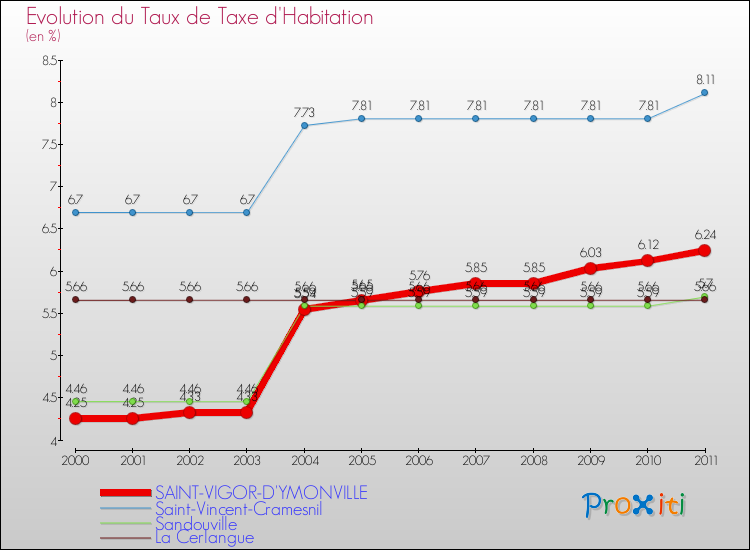 Evolution du taux de la taxe d'habitation pour SAINT-VIGOR-D'YMONVILLE et les communes proches Comparaison des taux de la taxe d'habitation pour SAINT-VIGOR-D'YMONVILLE et les communes voisines