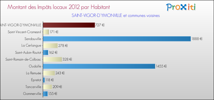 Montant des impôts locaux par Habitant pour SAINT-VIGOR-D'YMONVILLE et les communes proches Comparaison des impôts locaux par habitant pour SAINT-VIGOR-D'YMONVILLE et les communes voisines