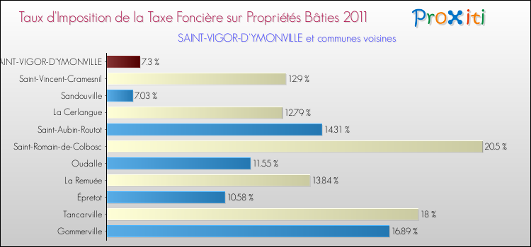 Taux d'imposition de la taxe foncière sur le bati 2011 pour SAINT-VIGOR-D'YMONVILLE et les communes proches Comparaison des taux d'imposition de la taxe foncière sur le bati 2011 pour SAINT-VIGOR-D'YMONVILLE et les communes voisines