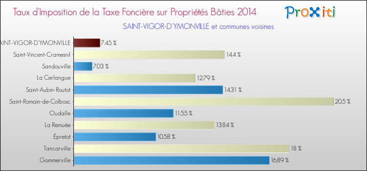 Taux d'imposition de la taxe foncière sur le bati 2014 pour SAINT-VIGOR-D'YMONVILLE et les communes proches Comparaison des taux d'imposition de la taxe foncière sur le bati 2014 pour SAINT-VIGOR-D'YMONVILLE et les communes voisines