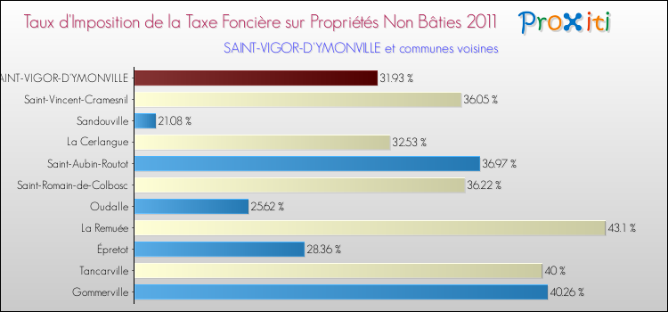 Taux d'imposition de la taxe foncière sur les immeubles et terrains non batis 2011 pour SAINT-VIGOR-D'YMONVILLE et les communes proches Comparaison des taux d'imposition de la taxe foncière sur les immeubles et terrains non batis 2011 pour SAINT-VIGOR-D'YMONVILLE et les communes voisines