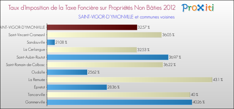 Taux d'imposition de la taxe foncière sur les immeubles et terrains non batis 2012 pour SAINT-VIGOR-D'YMONVILLE et les communes proches Comparaison des taux d'imposition de la taxe foncière sur les immeubles et terrains non batis 2012 pour SAINT-VIGOR-D'YMONVILLE et les communes voisines