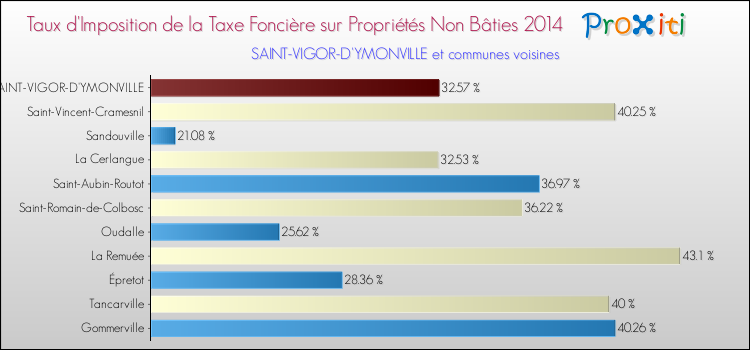 Taux d'imposition de la taxe foncière sur les immeubles et terrains non batis 2014 pour SAINT-VIGOR-D'YMONVILLE et les communes proches Comparaison des taux d'imposition de la taxe foncière sur les immeubles et terrains non batis 2014 pour SAINT-VIGOR-D'YMONVILLE et les communes voisines