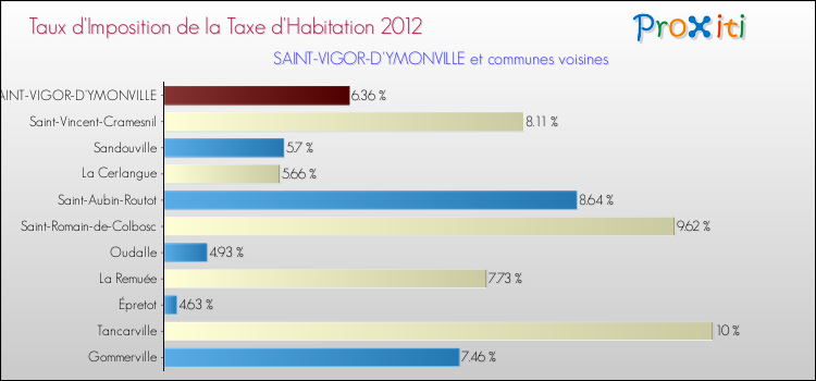 Taux d'imposition de la taxe d'habitation 2012 pour SAINT-VIGOR-D'YMONVILLE et les communes proches Comparaison des taux d'imposition de la taxe d'habitation 2012 pour SAINT-VIGOR-D'YMONVILLE et les communes voisines
