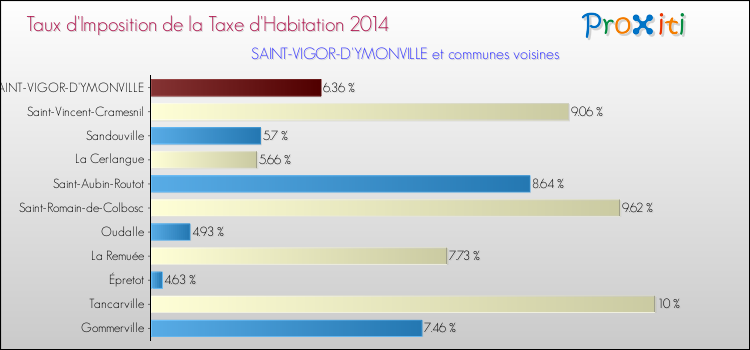 Taux d'imposition de la taxe d'habitation 2014 pour SAINT-VIGOR-D'YMONVILLE et les communes proches Comparaison des taux d'imposition de la taxe d'habitation 2014 pour SAINT-VIGOR-D'YMONVILLE et les communes voisines