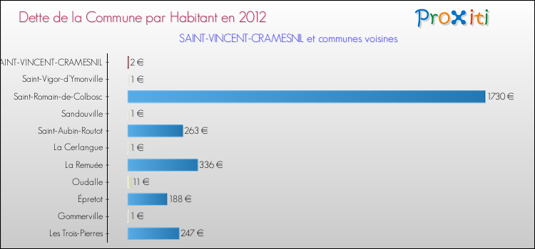 Dette par habitant de la commune en 2012 pour SAINT-VINCENT-CRAMESNIL et les communes proches Comparaison de la dette par habitant de la commune en 2012 pour SAINT-VINCENT-CRAMESNIL et les communes voisines