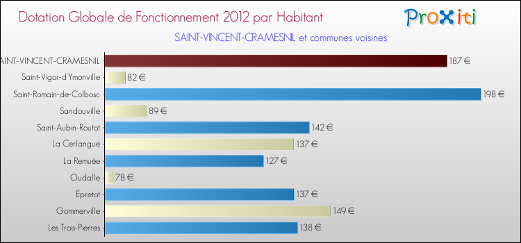 Montant des dotations globales de fonctionnement DGF par Habitant pour SAINT-VINCENT-CRAMESNIL et les communes proches Comparaison des des dotations globales de fonctionnement DGF par habitant pour SAINT-VINCENT-CRAMESNIL et les communes voisines